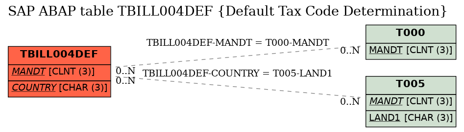 E-R Diagram for table TBILL004DEF (Default Tax Code Determination)