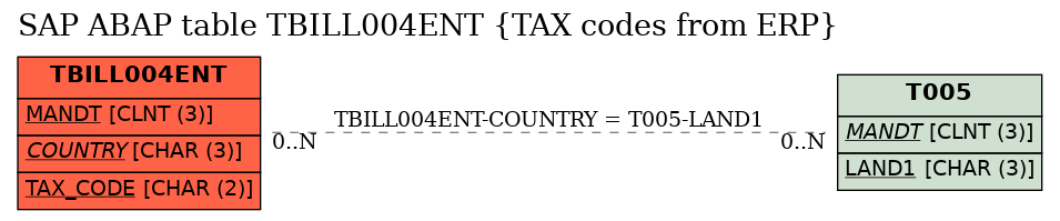 E-R Diagram for table TBILL004ENT (TAX codes from ERP)