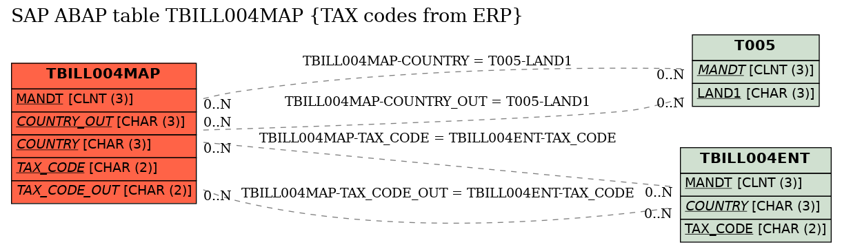 E-R Diagram for table TBILL004MAP (TAX codes from ERP)