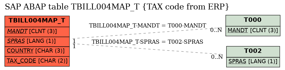 E-R Diagram for table TBILL004MAP_T (TAX code from ERP)