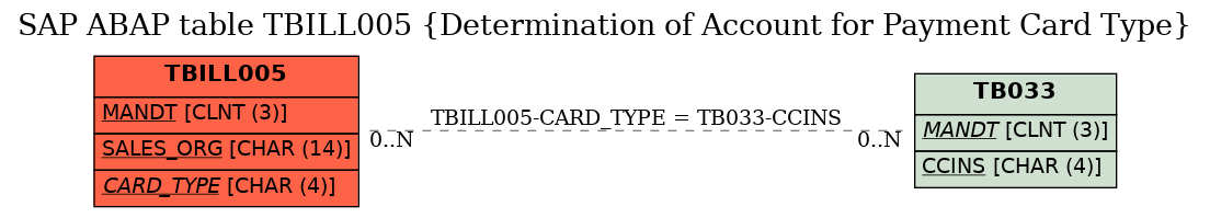 E-R Diagram for table TBILL005 (Determination of Account for Payment Card Type)