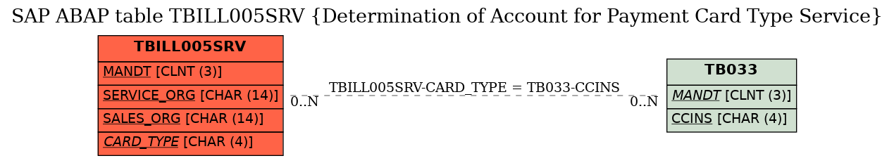 E-R Diagram for table TBILL005SRV (Determination of Account for Payment Card Type Service)