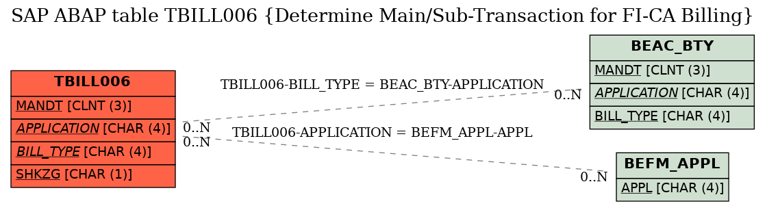 E-R Diagram for table TBILL006 (Determine Main/Sub-Transaction for FI-CA Billing)