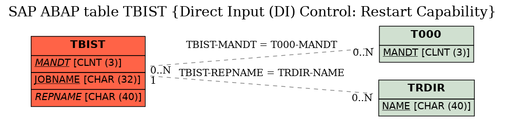 E-R Diagram for table TBIST (Direct Input (DI) Control: Restart Capability)