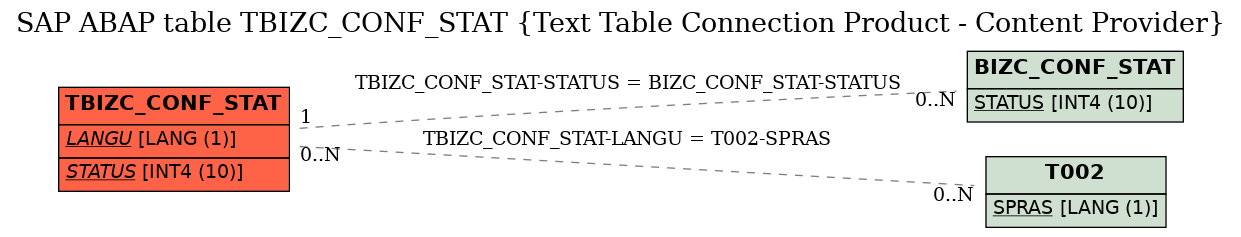 E-R Diagram for table TBIZC_CONF_STAT (Text Table Connection Product - Content Provider)