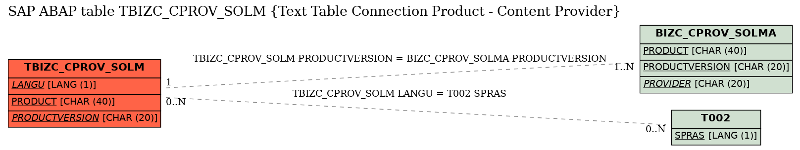 E-R Diagram for table TBIZC_CPROV_SOLM (Text Table Connection Product - Content Provider)