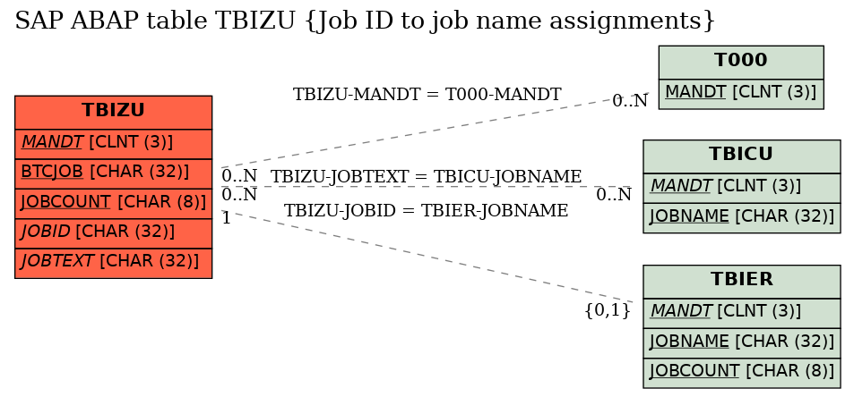 E-R Diagram for table TBIZU (Job ID to job name assignments)