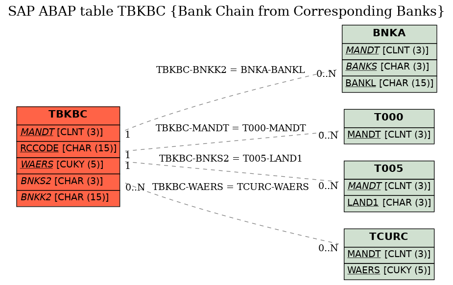 E-R Diagram for table TBKBC (Bank Chain from Corresponding Banks)