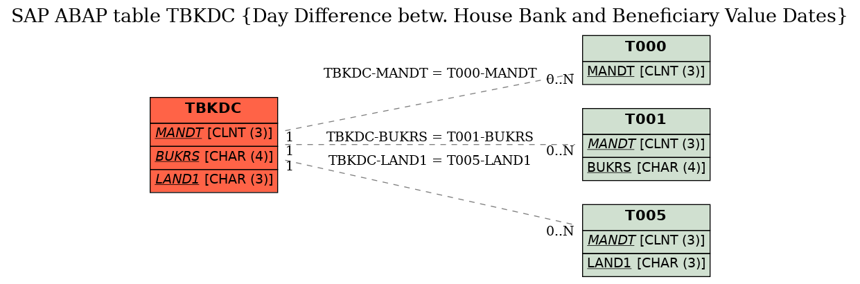 E-R Diagram for table TBKDC (Day Difference betw. House Bank and Beneficiary Value Dates)