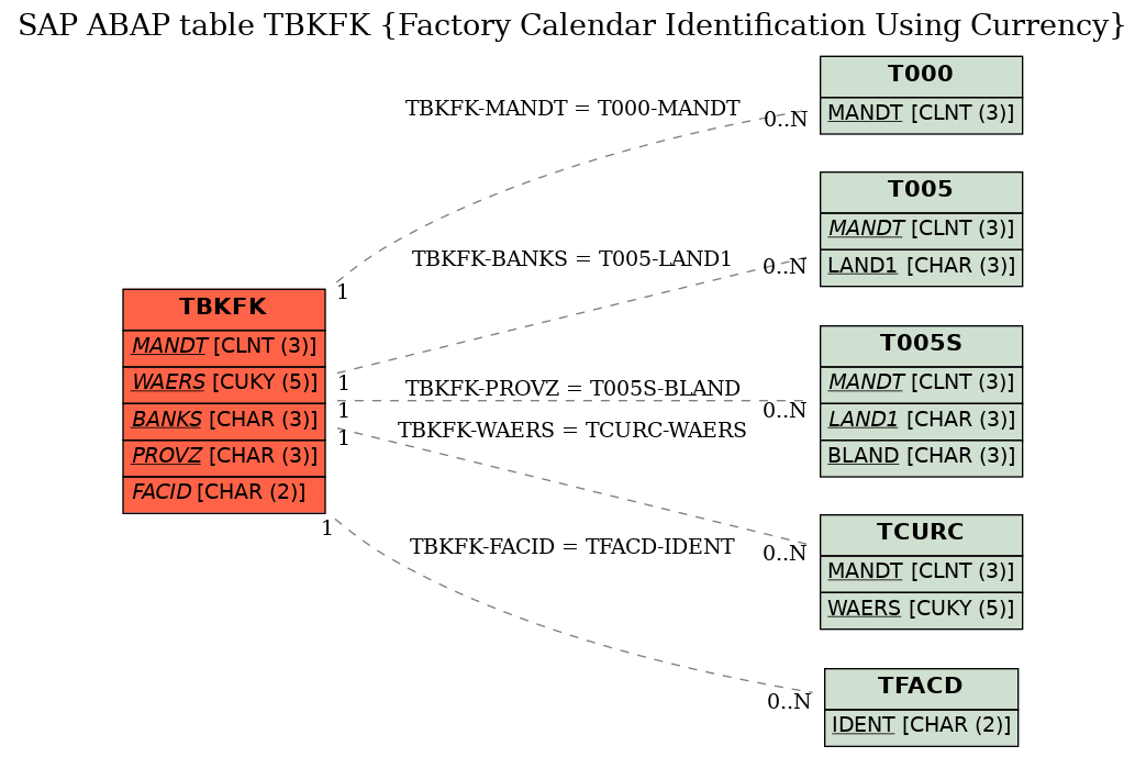 E-R Diagram for table TBKFK (Factory Calendar Identification Using Currency)