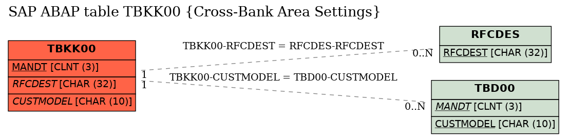 E-R Diagram for table TBKK00 (Cross-Bank Area Settings)