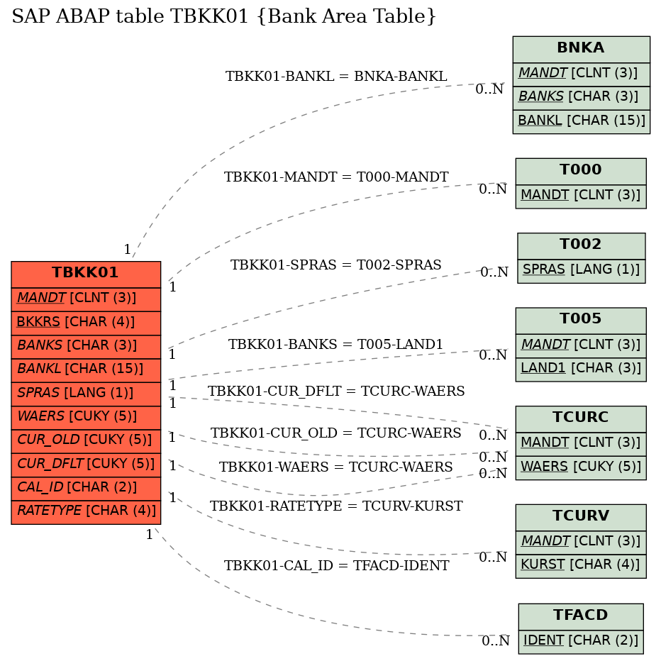 E-R Diagram for table TBKK01 (Bank Area Table)