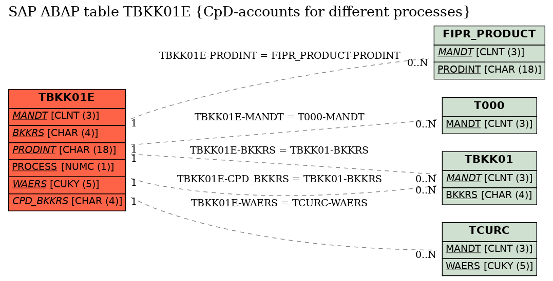 E-R Diagram for table TBKK01E (CpD-accounts for different processes)