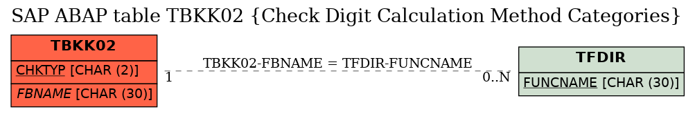 E-R Diagram for table TBKK02 (Check Digit Calculation Method Categories)