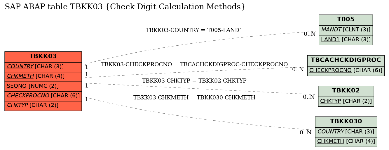 E-R Diagram for table TBKK03 (Check Digit Calculation Methods)