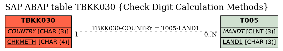 E-R Diagram for table TBKK030 (Check Digit Calculation Methods)