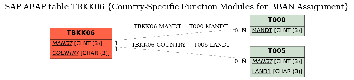 E-R Diagram for table TBKK06 (Country-Specific Function Modules for BBAN Assignment)