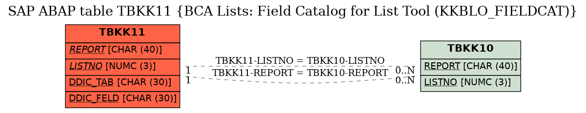 E-R Diagram for table TBKK11 (BCA Lists: Field Catalog for List Tool (KKBLO_FIELDCAT))