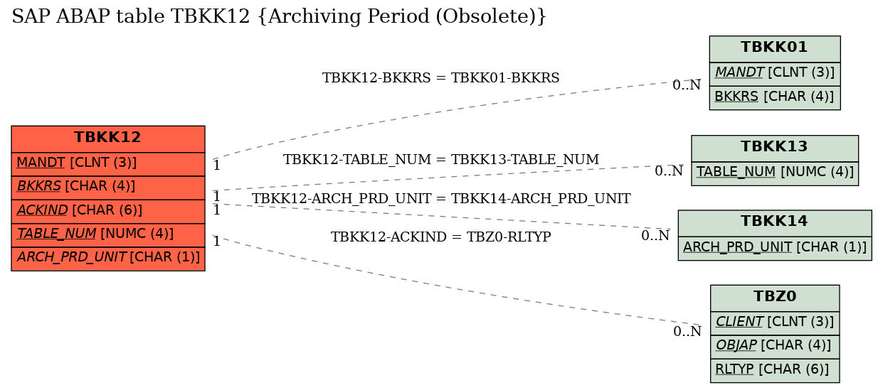 E-R Diagram for table TBKK12 (Archiving Period (Obsolete))