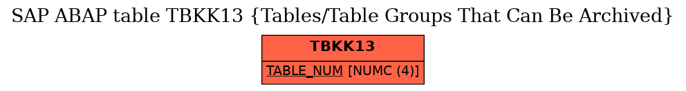 E-R Diagram for table TBKK13 (Tables/Table Groups That Can Be Archived)