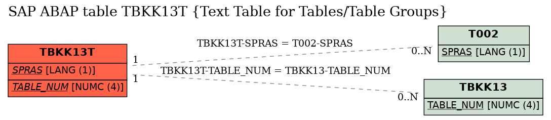 E-R Diagram for table TBKK13T (Text Table for Tables/Table Groups)