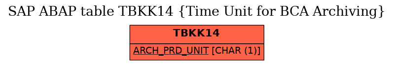 E-R Diagram for table TBKK14 (Time Unit for BCA Archiving)