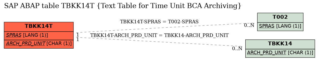 E-R Diagram for table TBKK14T (Text Table for Time Unit BCA Archiving)