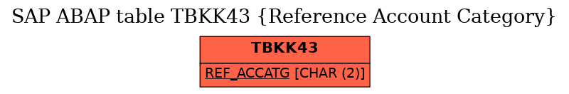 E-R Diagram for table TBKK43 (Reference Account Category)