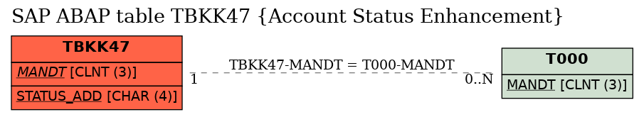 E-R Diagram for table TBKK47 (Account Status Enhancement)