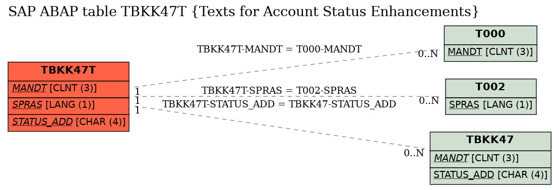 E-R Diagram for table TBKK47T (Texts for Account Status Enhancements)