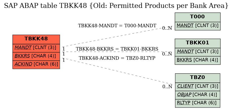 E-R Diagram for table TBKK48 (Old: Permitted Products per Bank Area)