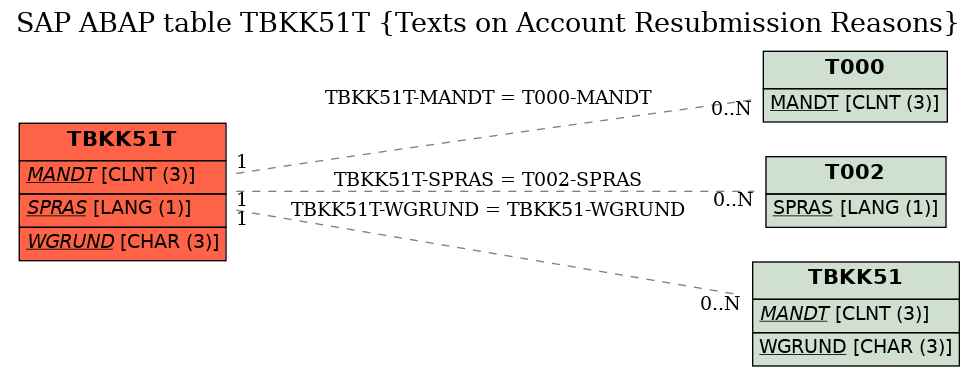 E-R Diagram for table TBKK51T (Texts on Account Resubmission Reasons)