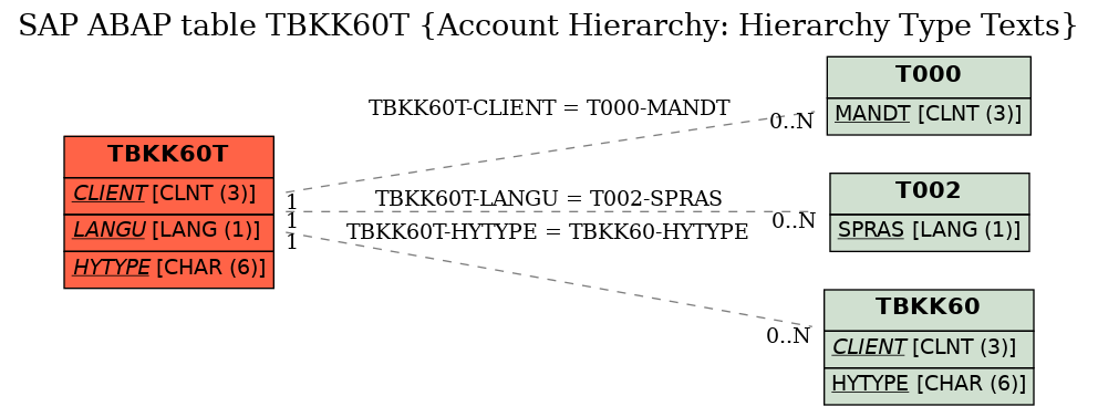 E-R Diagram for table TBKK60T (Account Hierarchy: Hierarchy Type Texts)