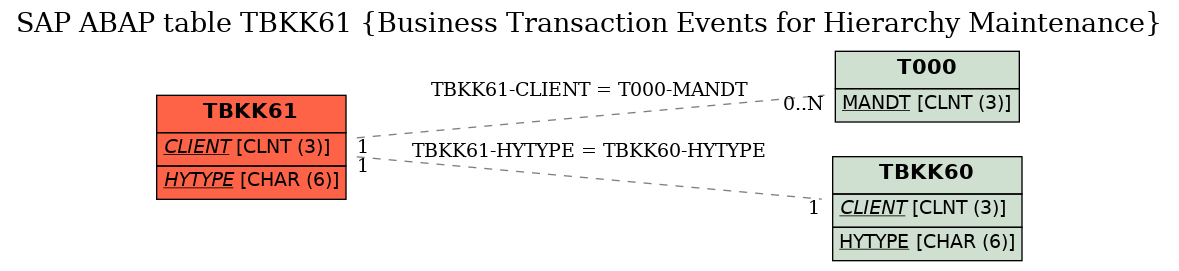 E-R Diagram for table TBKK61 (Business Transaction Events for Hierarchy Maintenance)