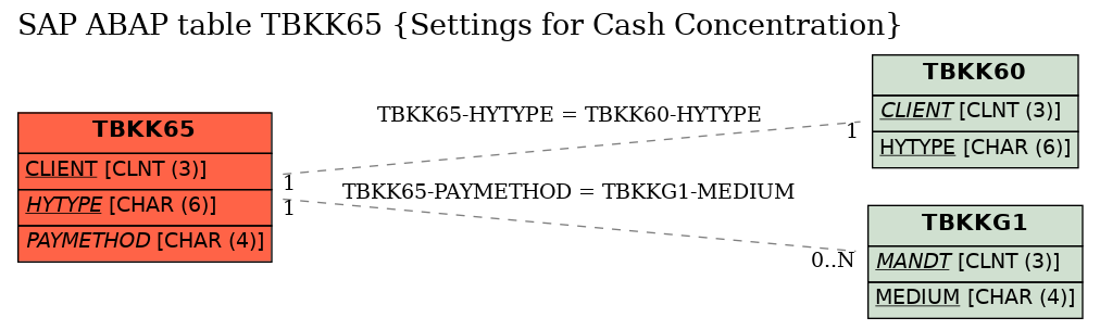 E-R Diagram for table TBKK65 (Settings for Cash Concentration)