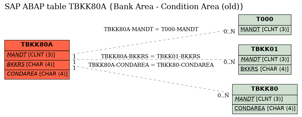 E-R Diagram for table TBKK80A (Bank Area - Condition Area (old))