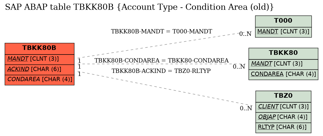 E-R Diagram for table TBKK80B (Account Type - Condition Area (old))