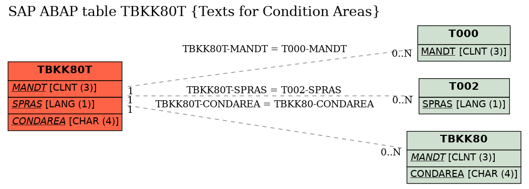 E-R Diagram for table TBKK80T (Texts for Condition Areas)