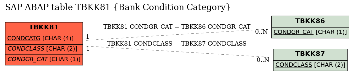 E-R Diagram for table TBKK81 (Bank Condition Category)