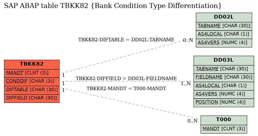 E-R Diagram for table TBKK82 (Bank Condition Type Differentiation)