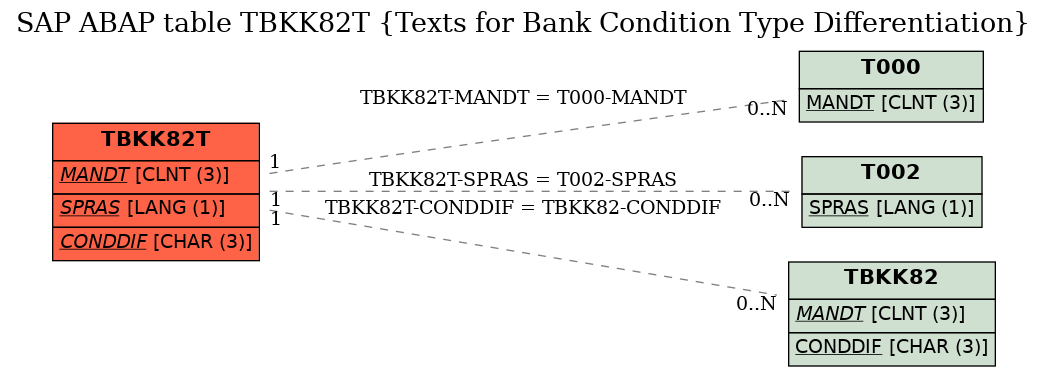 E-R Diagram for table TBKK82T (Texts for Bank Condition Type Differentiation)