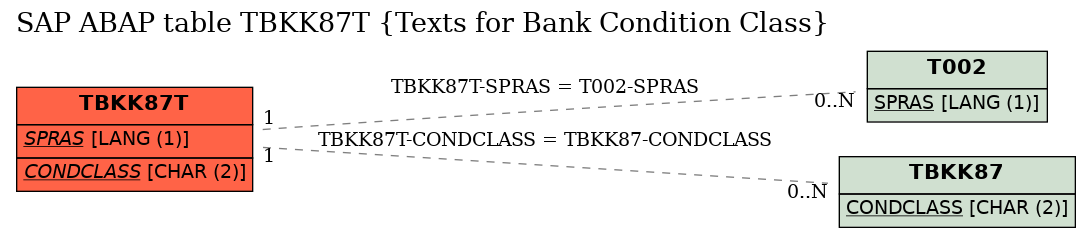 E-R Diagram for table TBKK87T (Texts for Bank Condition Class)