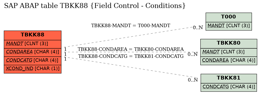 E-R Diagram for table TBKK88 (Field Control - Conditions)