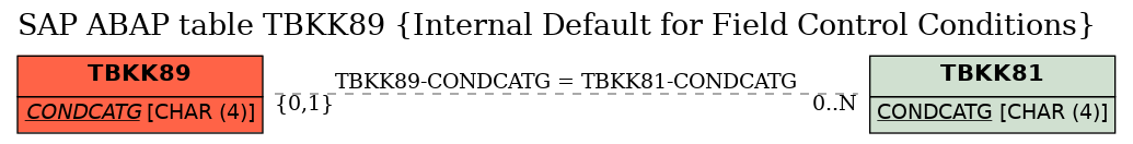 E-R Diagram for table TBKK89 (Internal Default for Field Control Conditions)