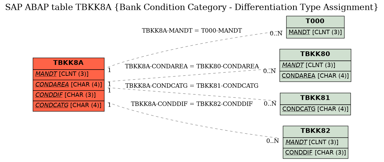 E-R Diagram for table TBKK8A (Bank Condition Category - Differentiation Type Assignment)