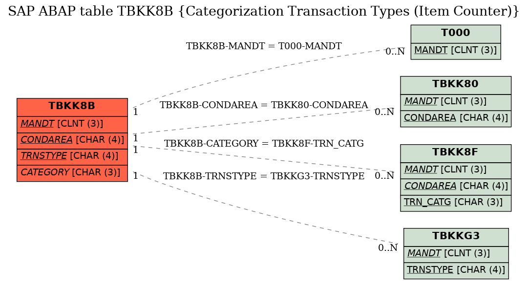 E-R Diagram for table TBKK8B (Categorization Transaction Types (Item Counter))