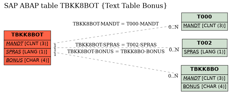 E-R Diagram for table TBKK8BOT (Text Table Bonus)