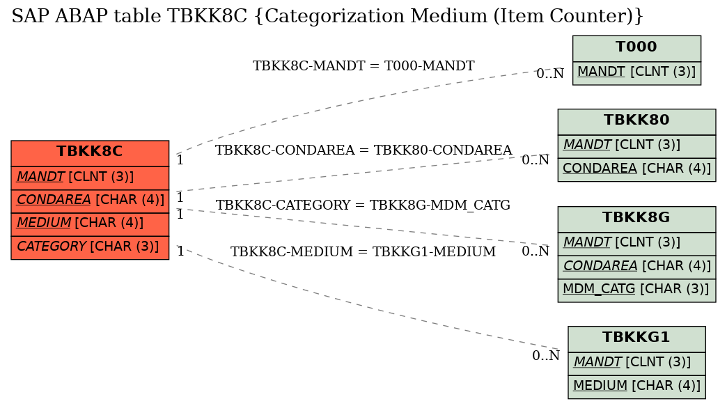 E-R Diagram for table TBKK8C (Categorization Medium (Item Counter))