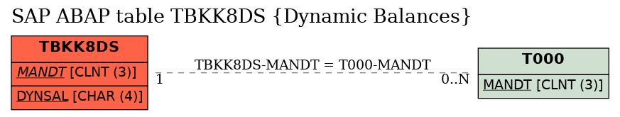 E-R Diagram for table TBKK8DS (Dynamic Balances)