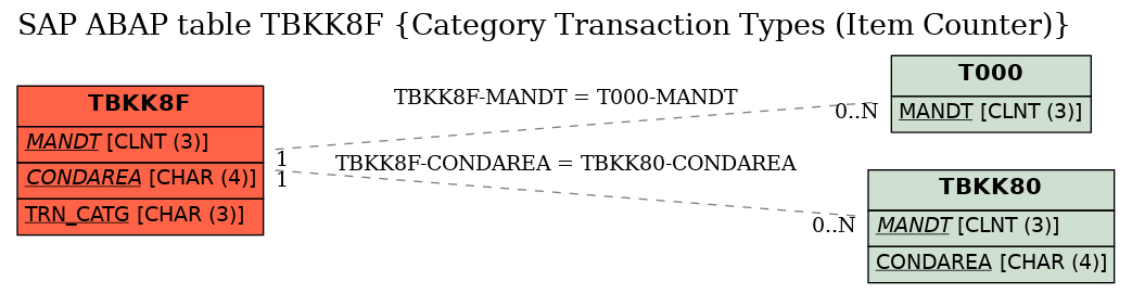 E-R Diagram for table TBKK8F (Category Transaction Types (Item Counter))